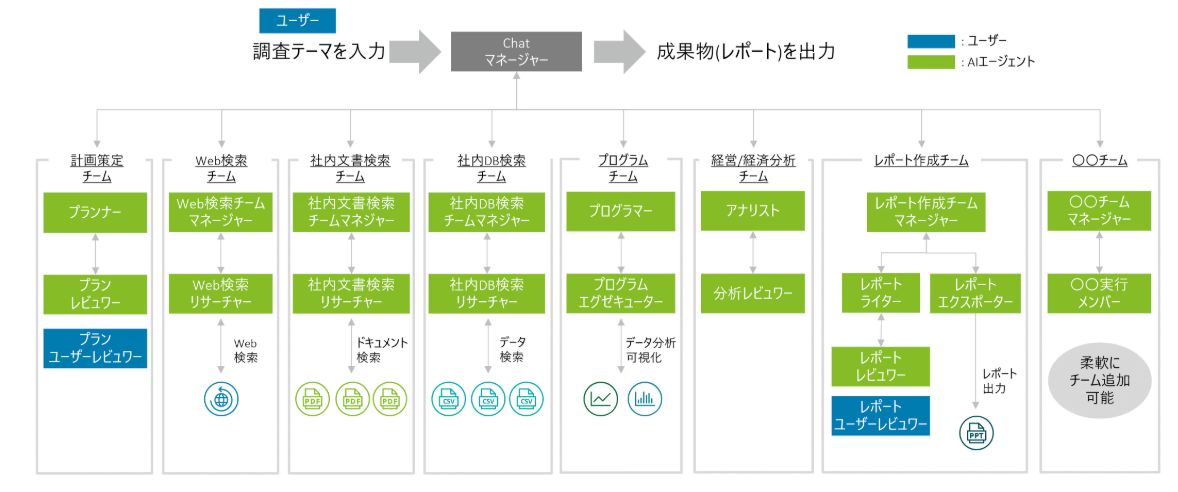 マルチエージェントアプリの一例（調査業務）